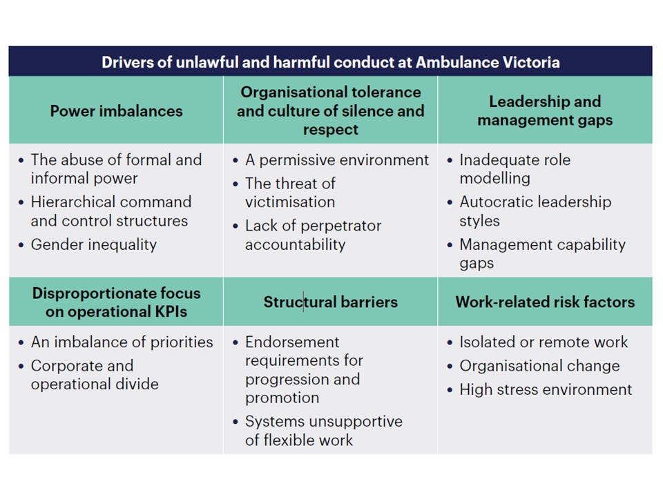 Drivers of unlawful and harmful content at Ambulance Victoria.jpg